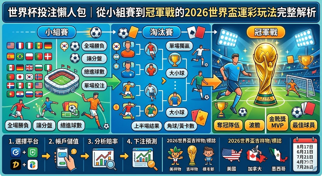 世界杯投注懶人包｜從小組賽到冠軍戰的2026世界盃運彩玩法完整解析